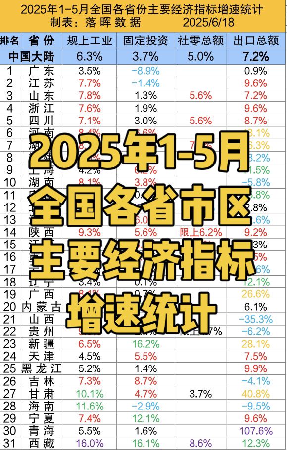 2025年1-5月全国各省市区主要经济指标增速统计