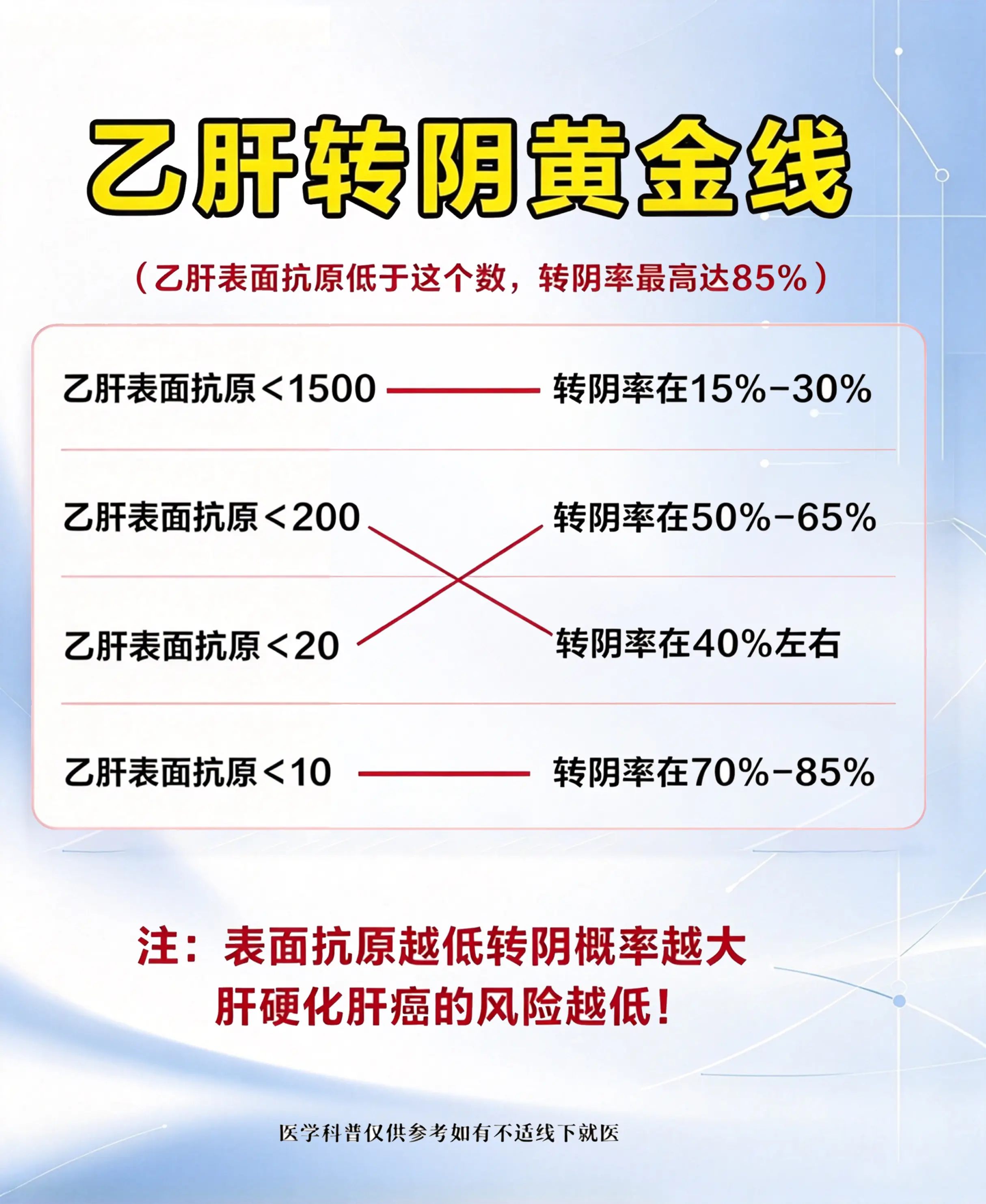乙肝  乙肝转阴  乙肝五项 健康科普