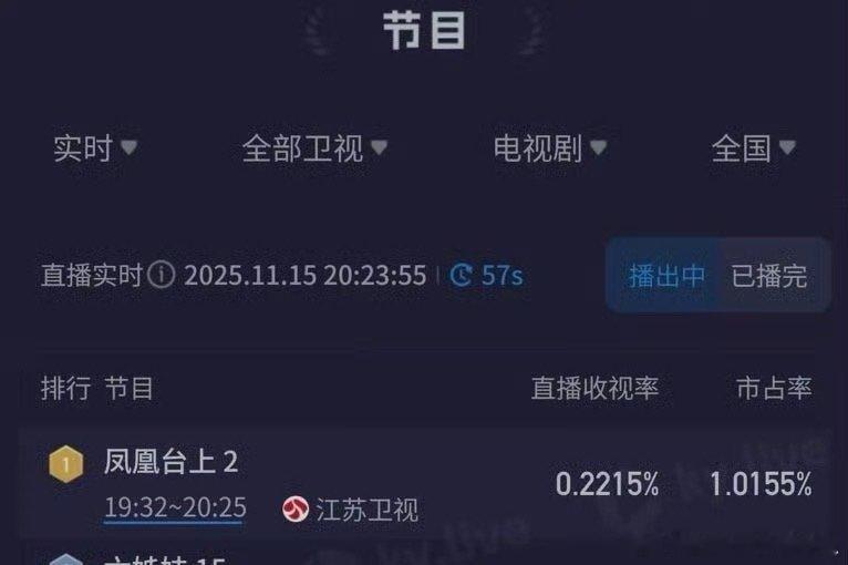 任嘉伦凤凰台上又加广啦，江苏卫视只播一集也登顶卫视电视剧收视了！