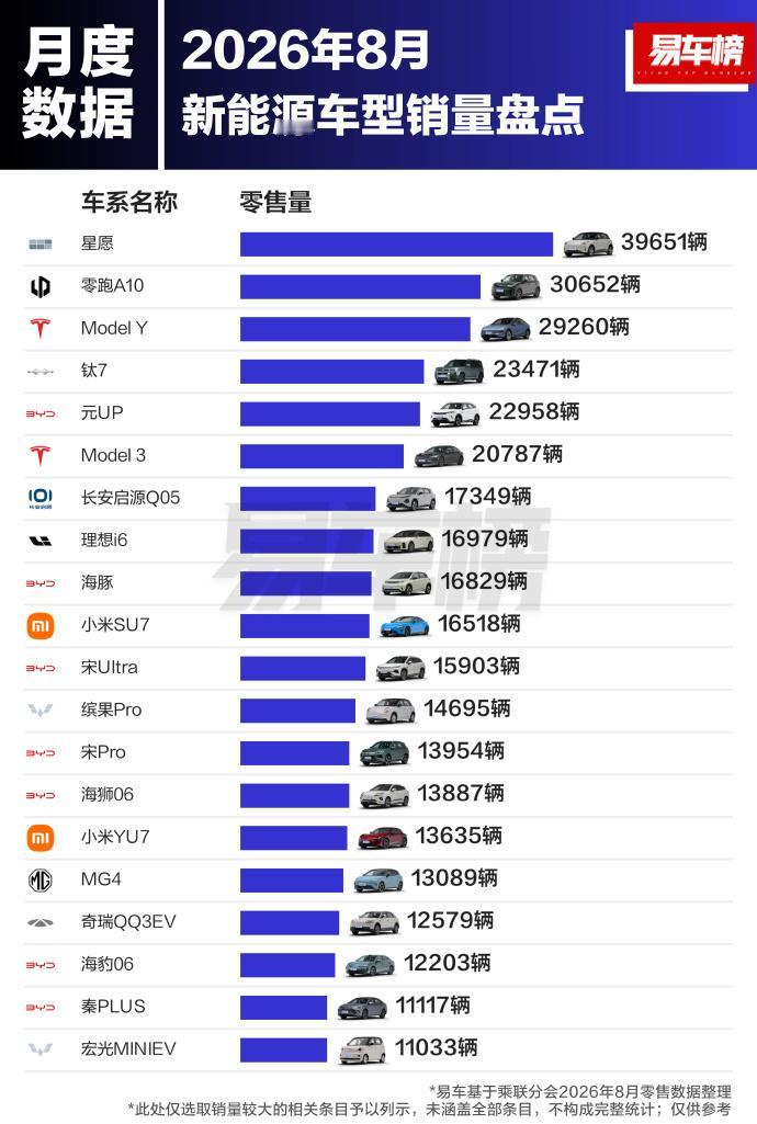 8月新能源销量榜：星愿近4万台夺冠，零跑A10破3万8月新能源榜单出来了，星愿