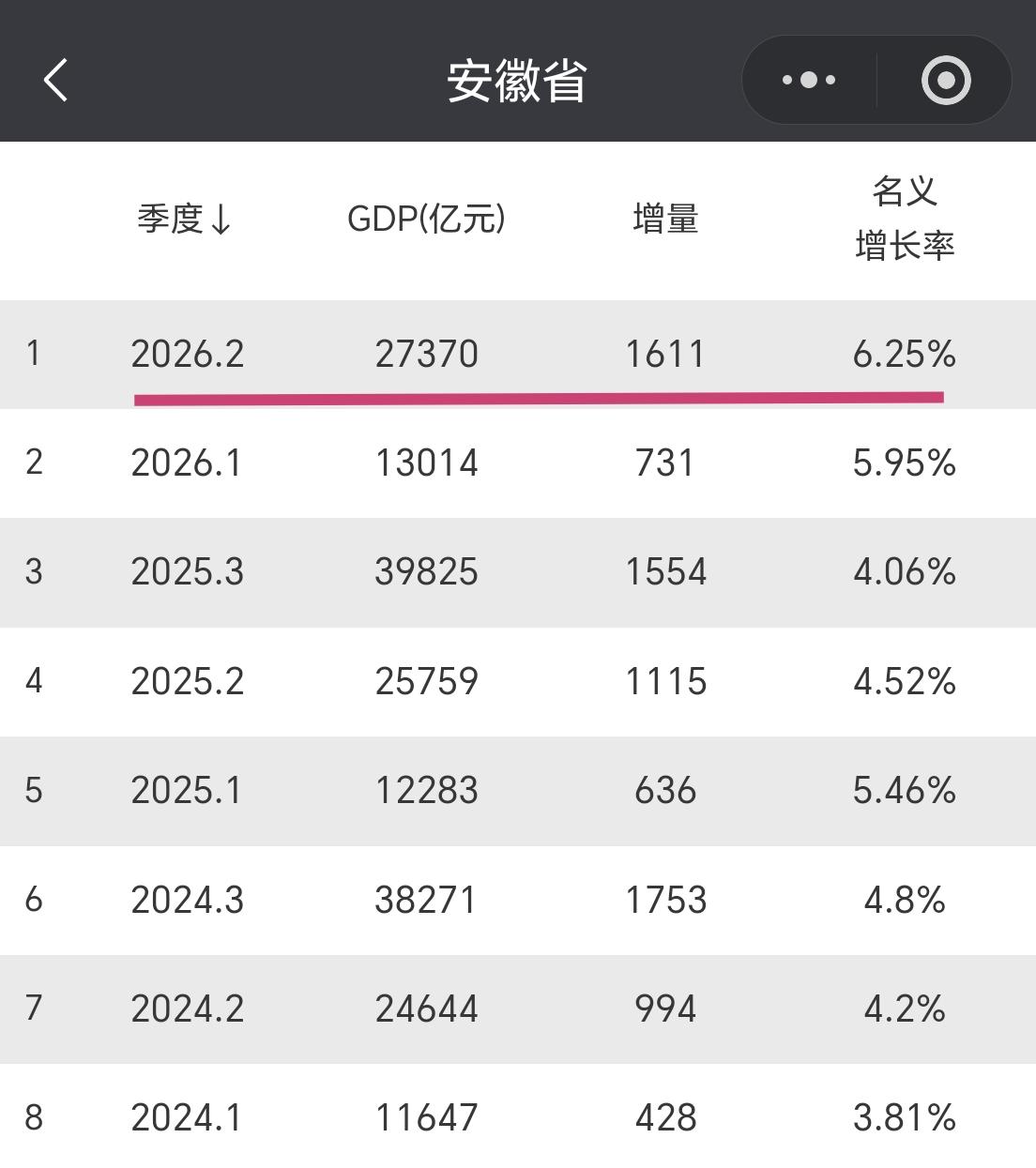 【2026年上半年，安徽省GDP超2.73万亿元，增量超1600亿元】安徽省