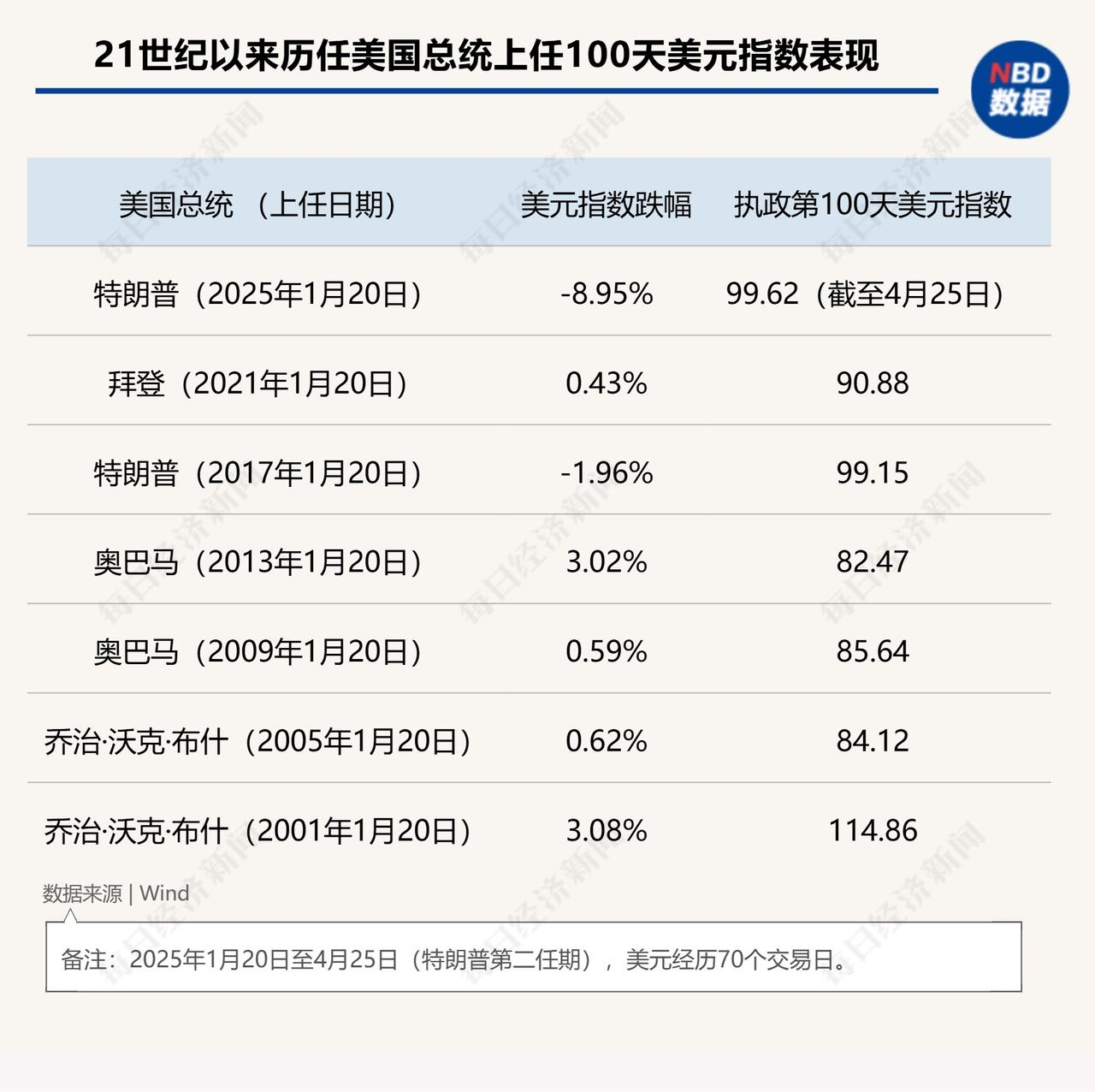 中国不跪！特朗普偷鸡不成蚀把米，说到底还是他不够了解中国！特朗普支持率暴跌到