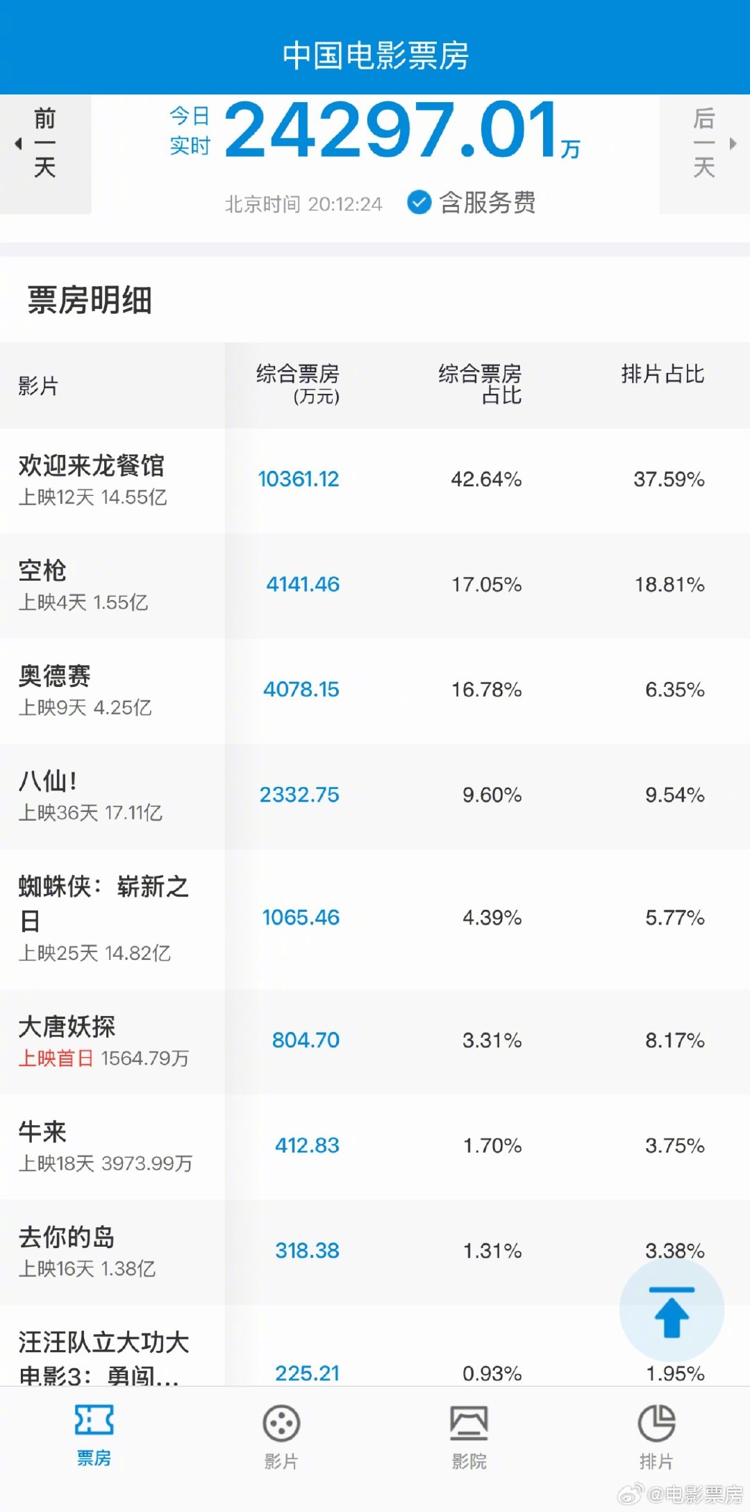 #电影票房#2026暑期档连续43天破亿，《欢迎来龙餐馆》单日再破亿。​
