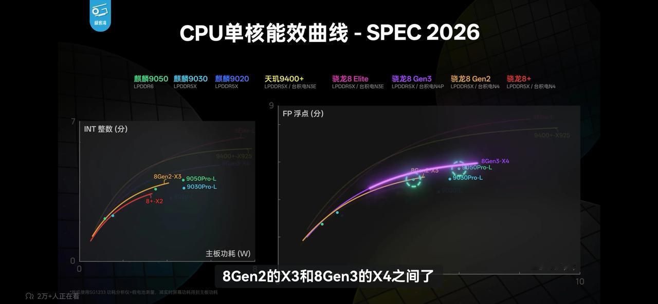 好消息！极客湾：麒麟9050Pro能效实测来了！麒麟9050Pro的CPU单