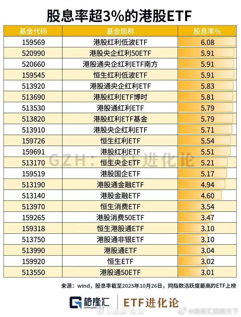 股息率超3%的ETF大集合[思考]​​​