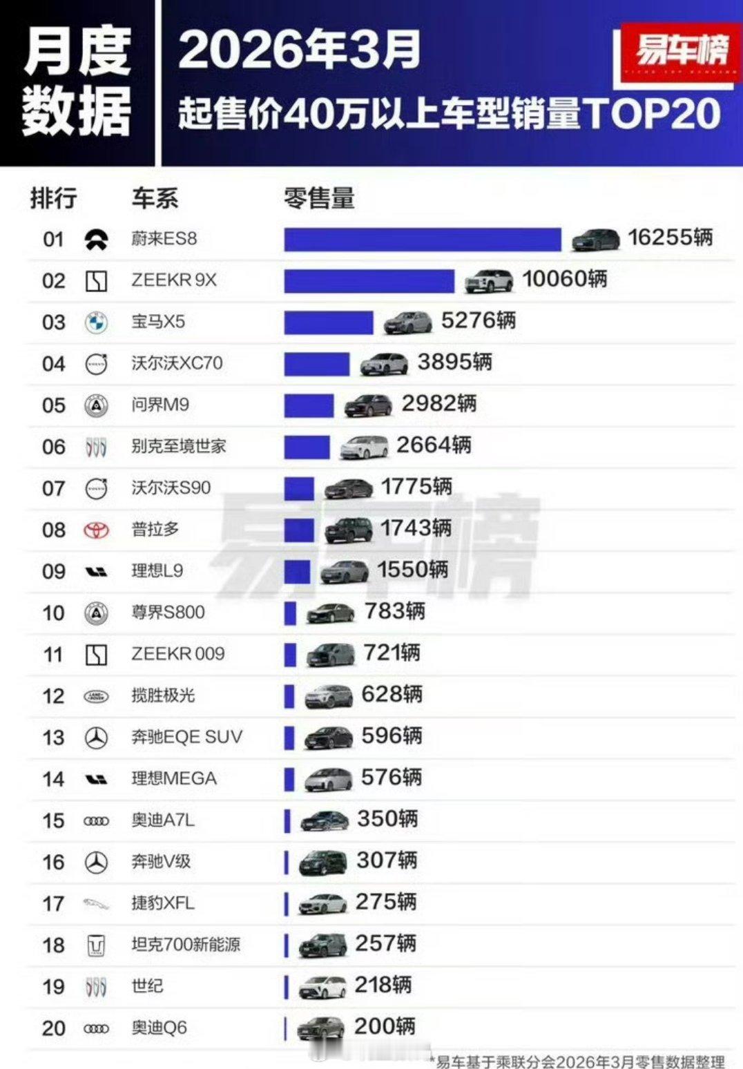 卧槽，蔚来ES8跟极氪9X的3月销量数据都破万了，要知道问界M9才只有2982啊
