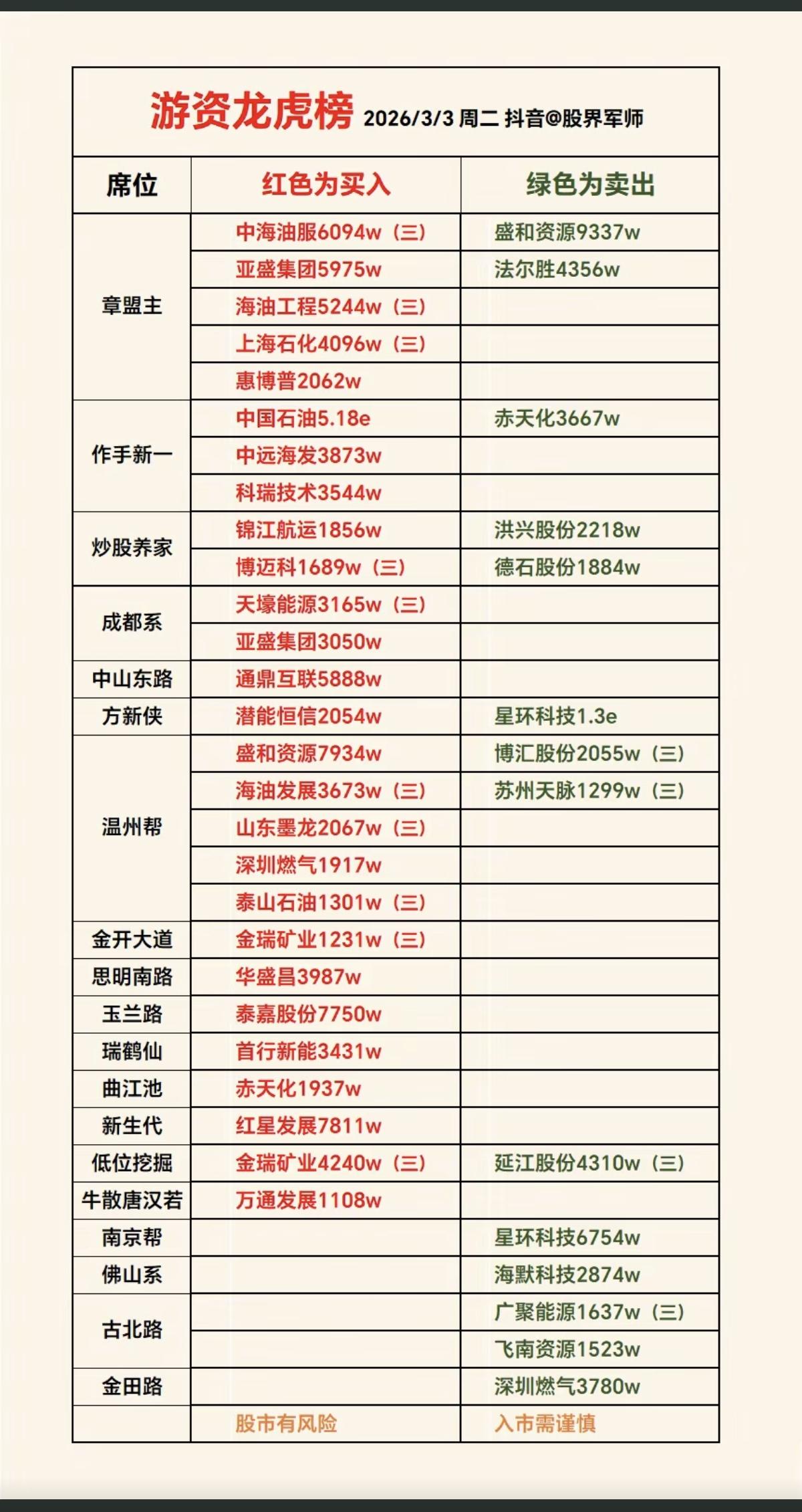 3.3周二知名游资大佬抢筹龙虎榜！群总，很长时间没有声音了！中石油