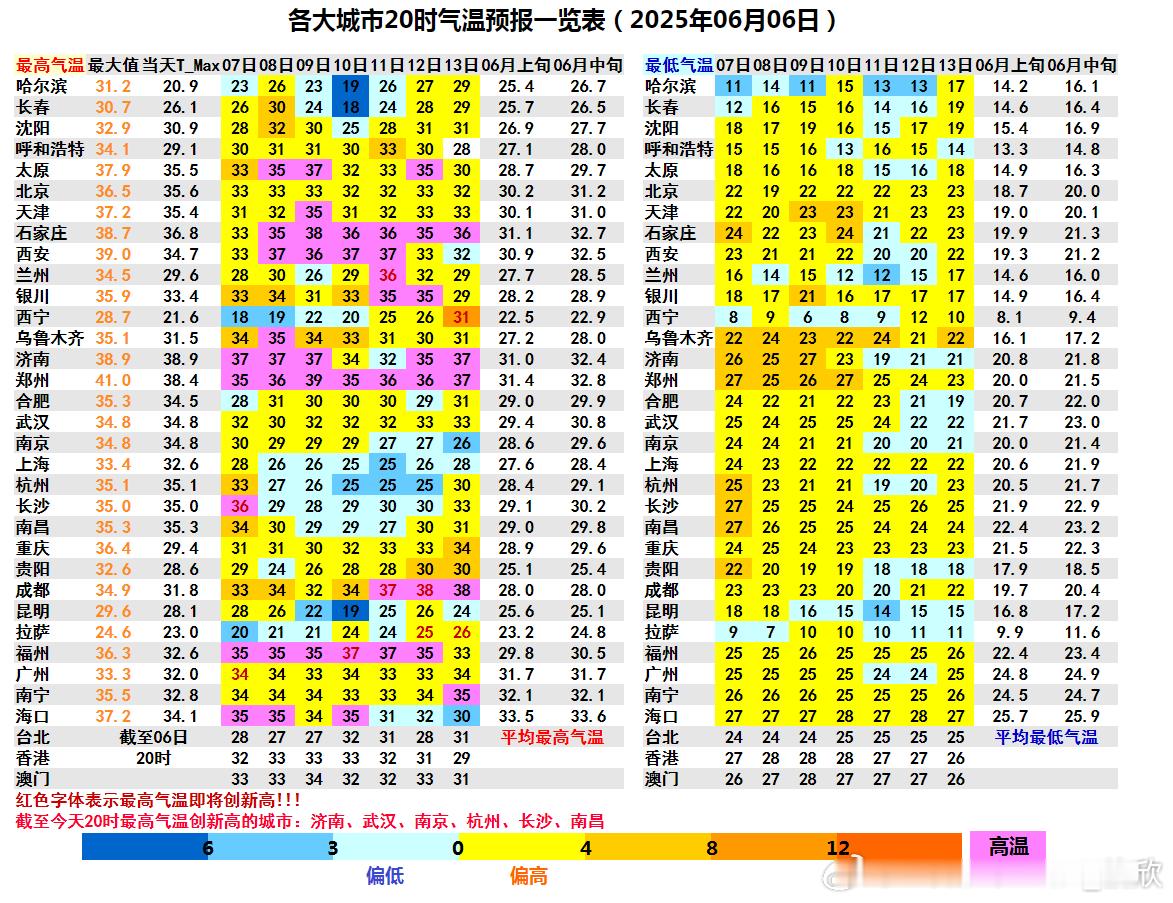 【高温】今天6个省会城市气温创今年以来新高。济南38.9℃为今天省会城市最高。长