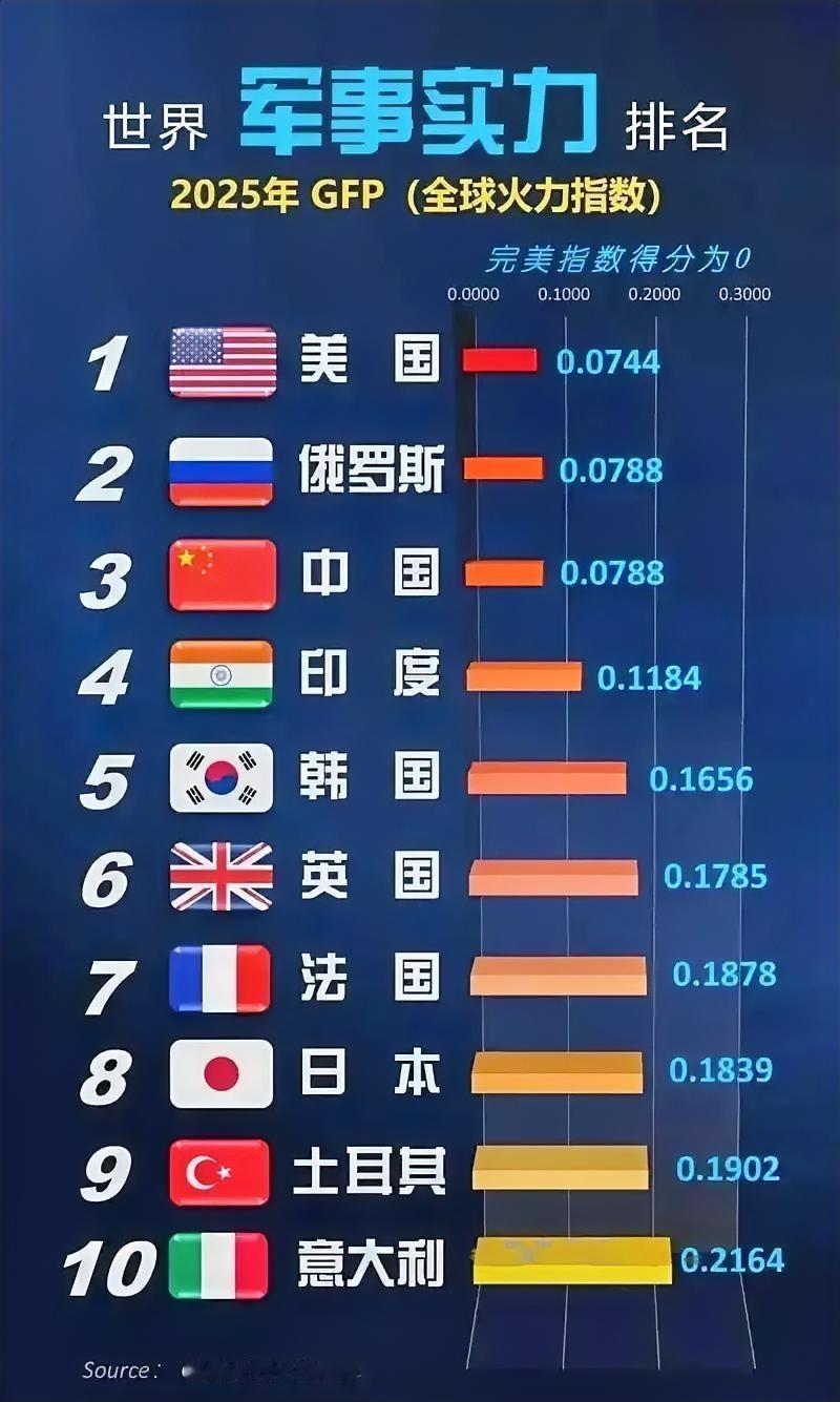 根据全球火力指数发布的2025年最新军力排名，日本排名第8，指数通过综合评估武装