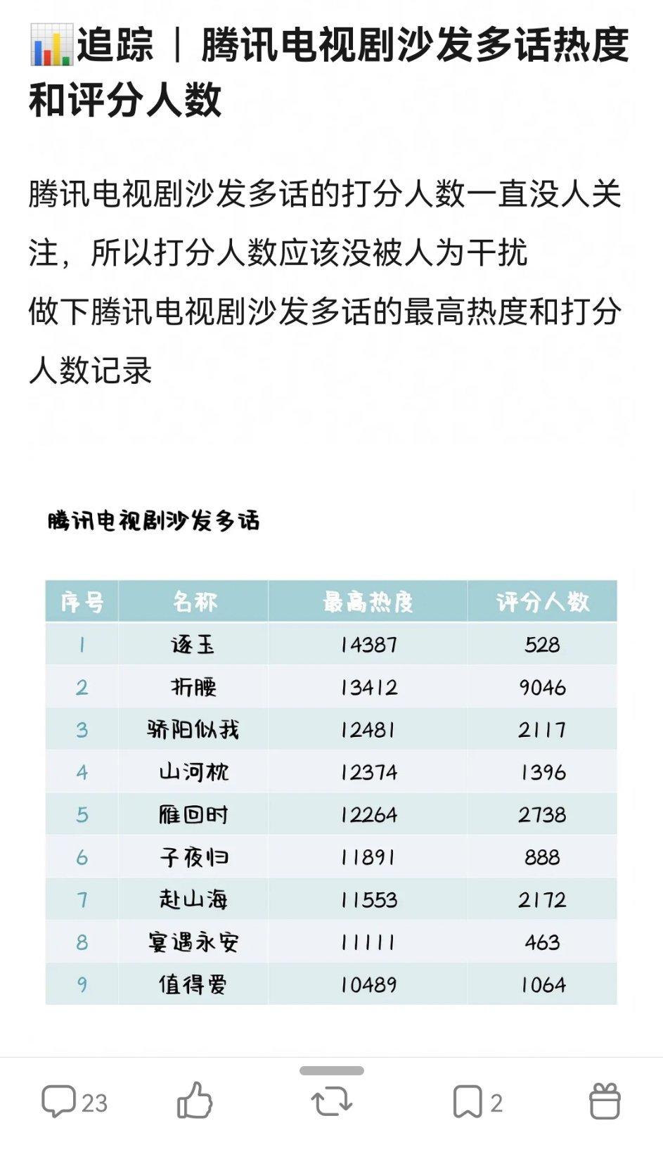 真实水平其实是集均1000的剧，硬生生氵成了笑话。这种花钱付费看剧的数据，最是能