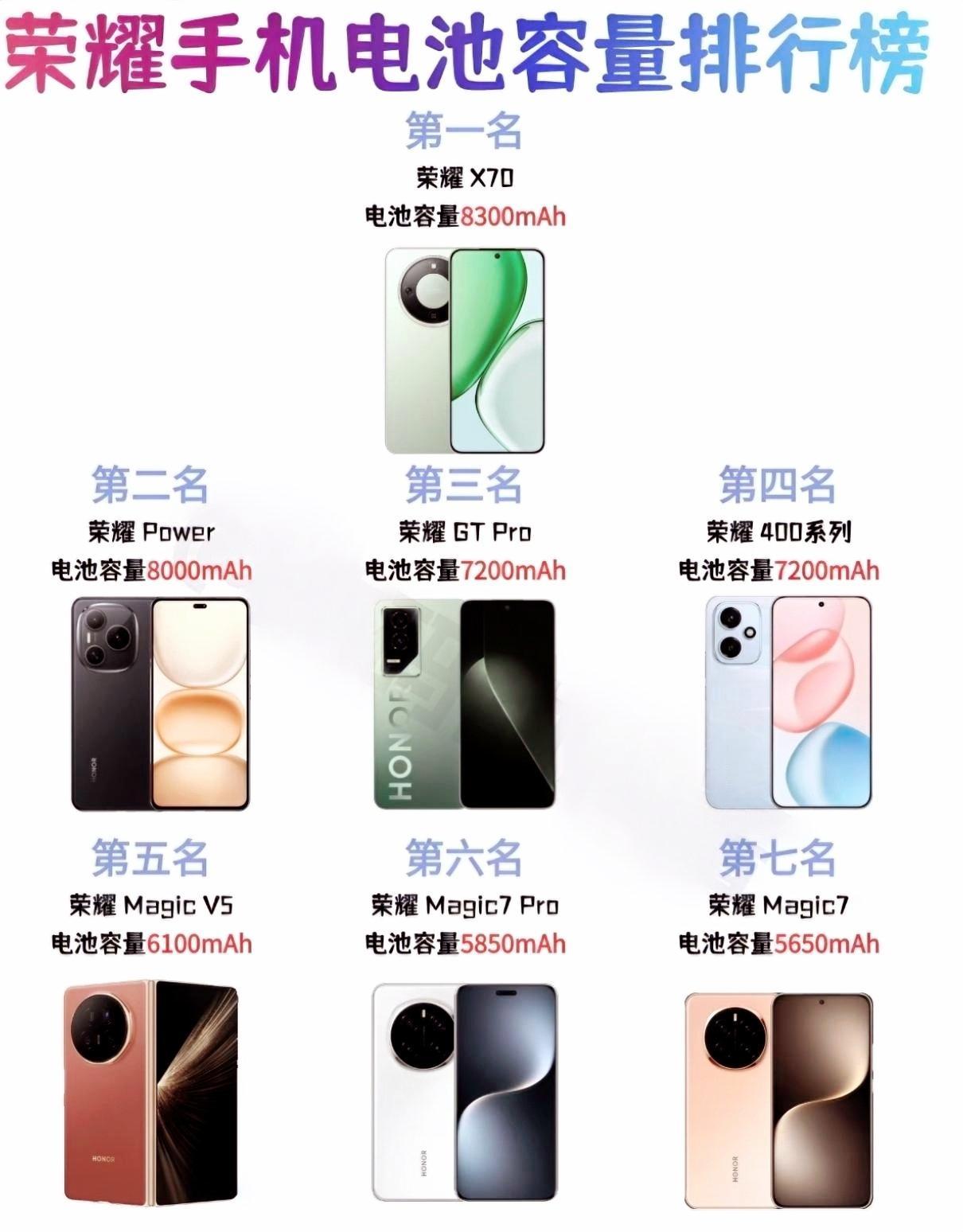 万万没想到[捂脸哭]荣耀堆电池容量的能力也太疯狂了，现在荣耀X70看着很厉害续航表