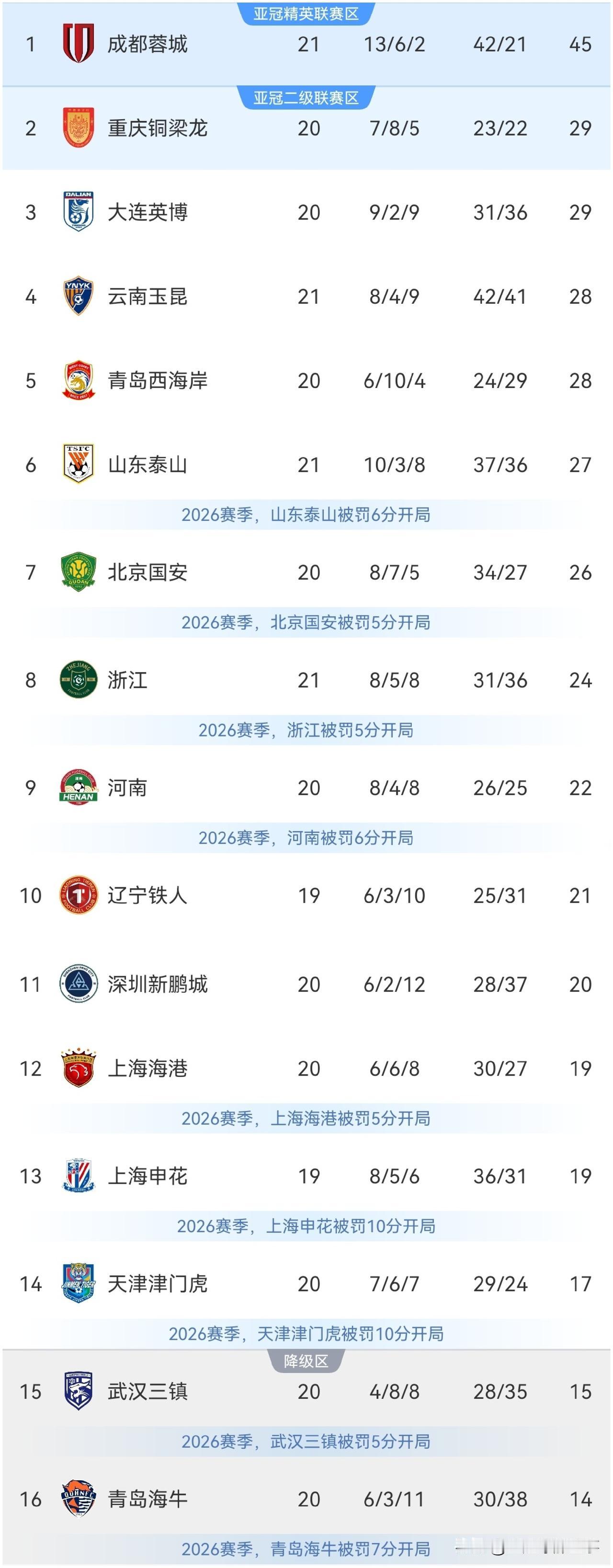 中超最新积分榜：成都蓉城5连平，10人山东泰山克上海海港换帅后开门红，北京国安奏
