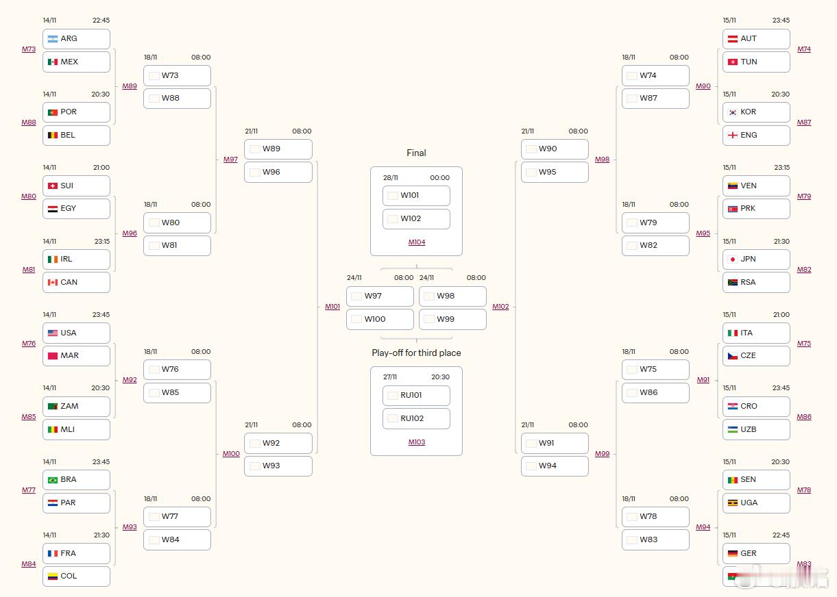U17世界杯小组赛已经结束，48队淘汰了16队，剩下32强，进入1/16决赛，这