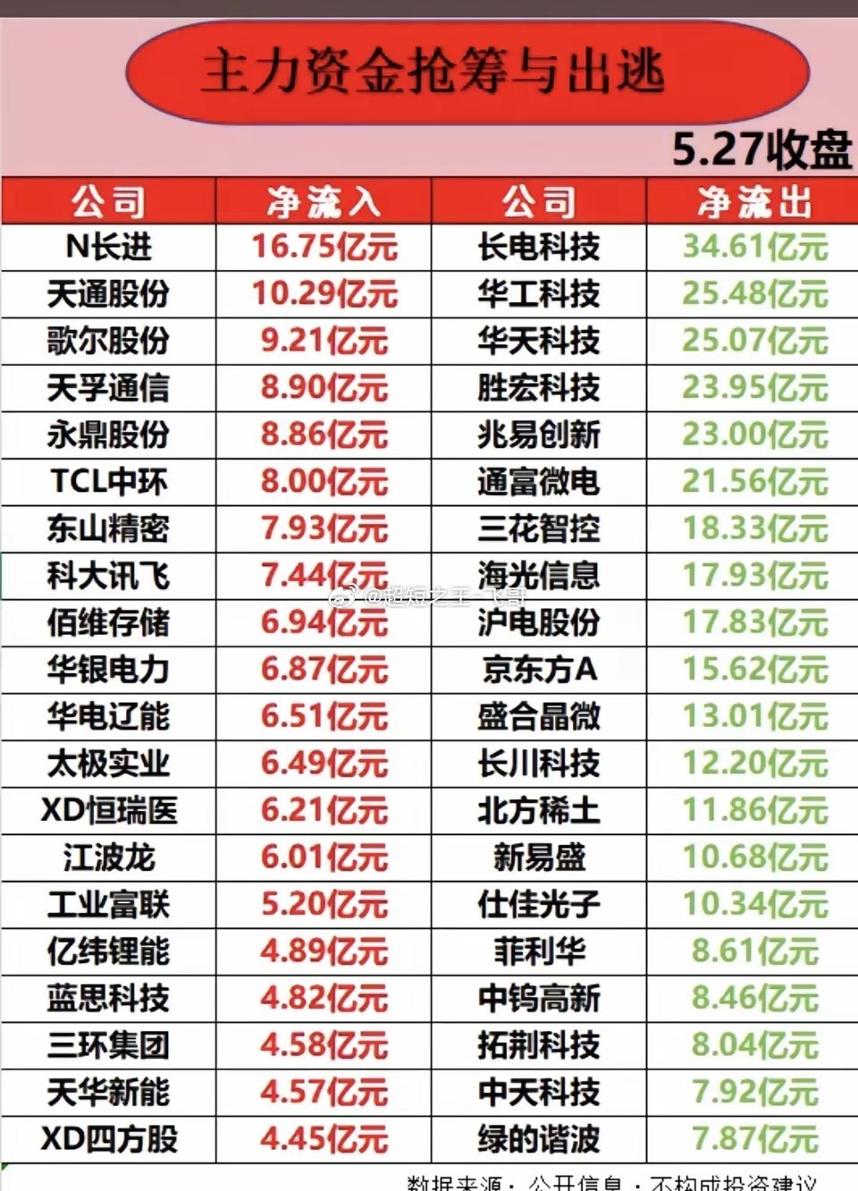5.27周三主力大资金净流入榜TOP20！资金抢筹：高宽带内存、光通信模