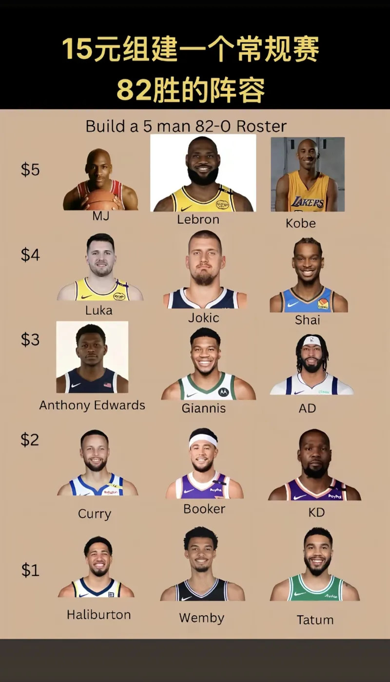 用15美元组建一套常规赛82胜的阵容，你会怎么选？