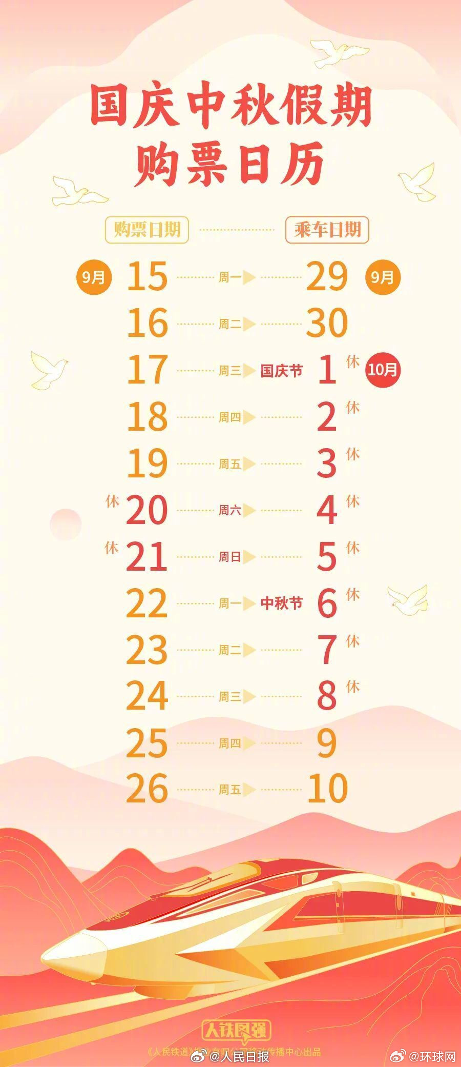 【#国庆中秋假期车票开售了#】#国庆中秋双节放假8天#[星星]今天起，铁路123