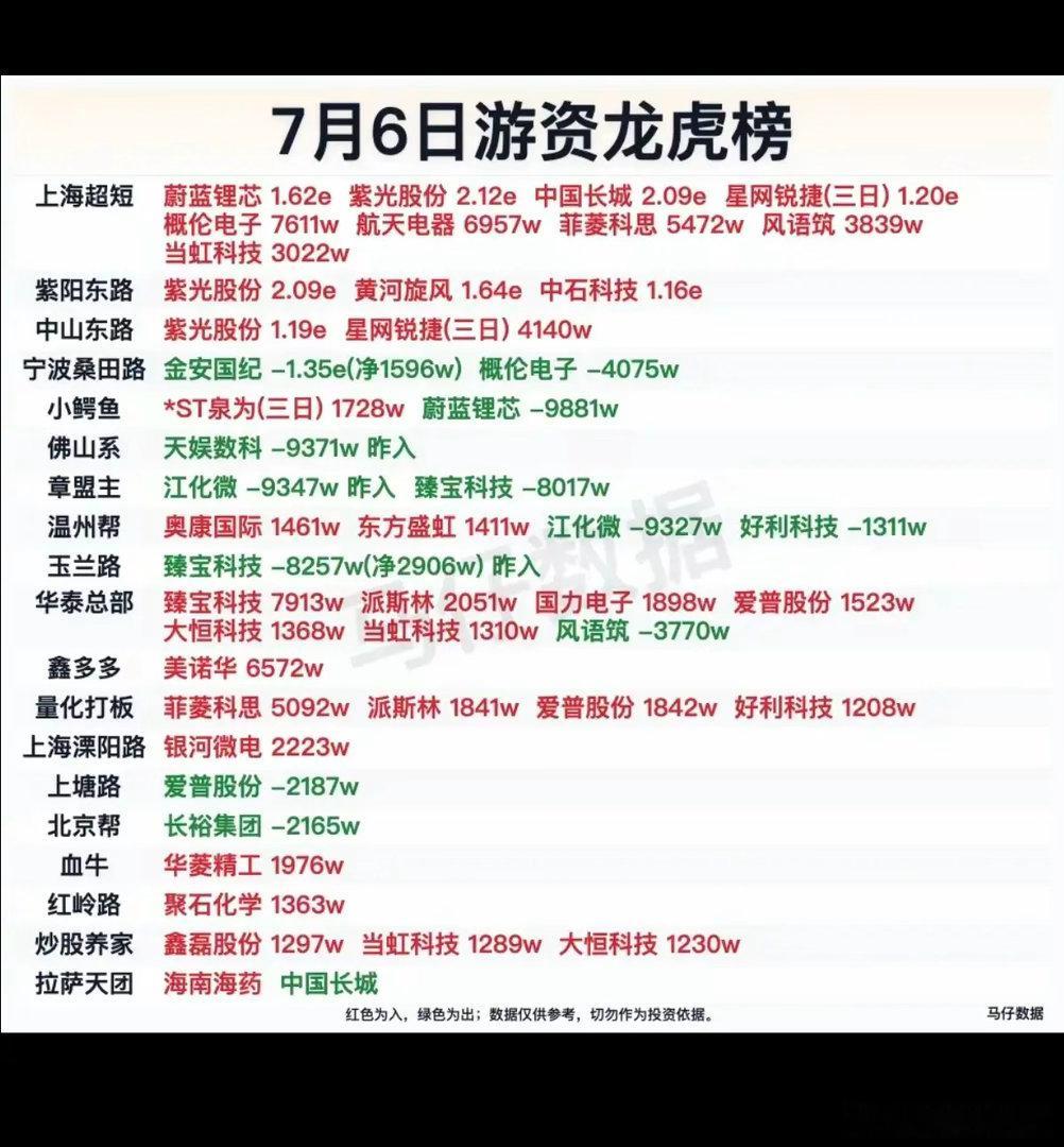 7.06周一看看游资大佬们都买了啥？！游资大佬抢筹龙虎榜！章盟主