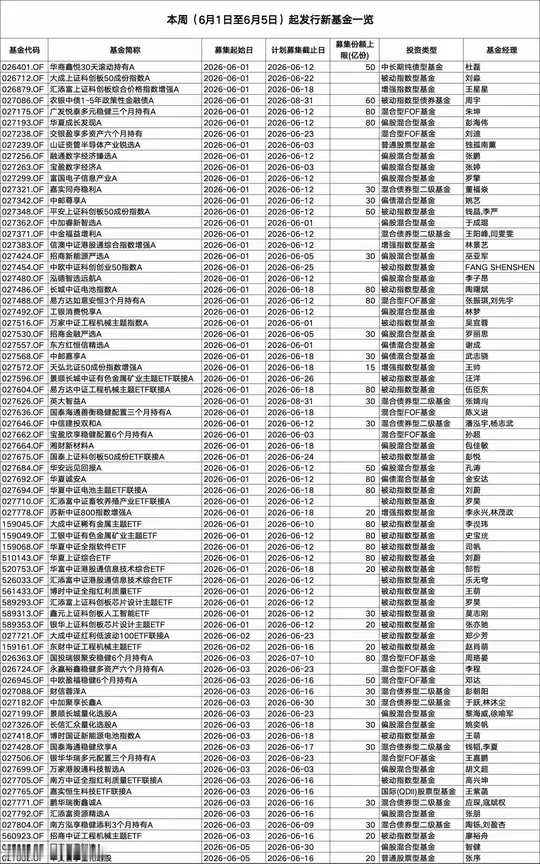 一周60+只新基金扎堆发行？看懂背后的信号先给你划个重点：本周（6月1日-
