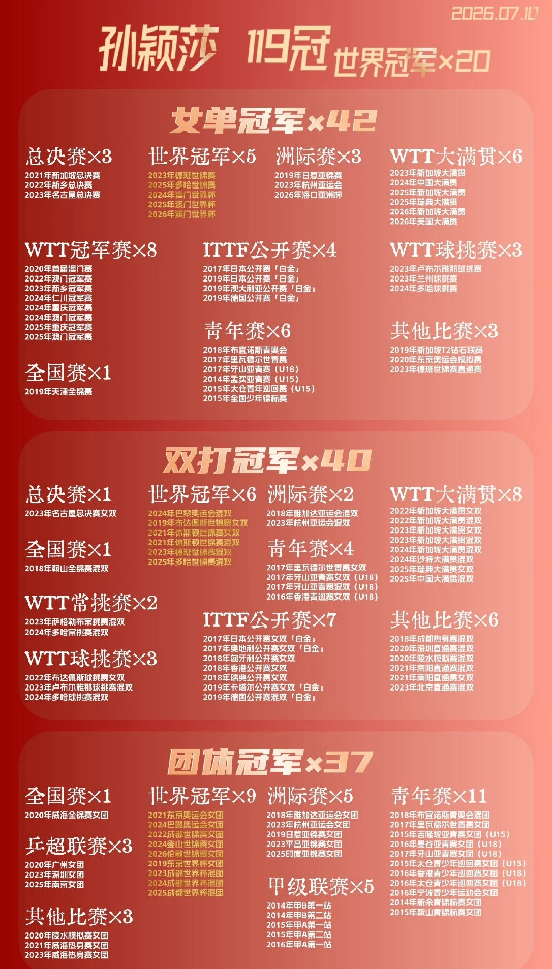 孙颖莎孙颖莎正全力备战2026名古屋亚运会，这也是她第三次踏上亚运征程。从201