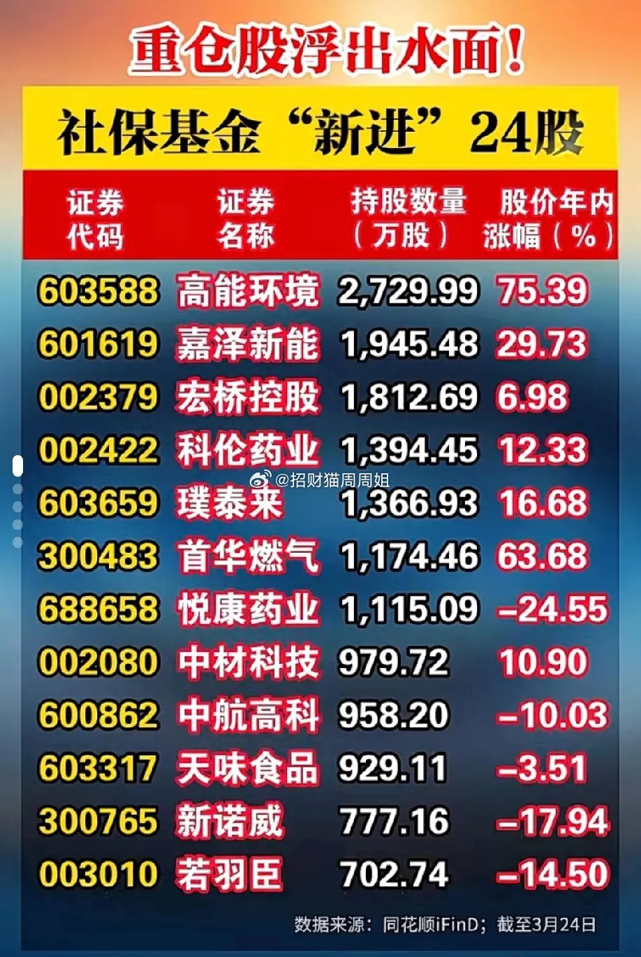 社保基金24只新进重仓股名单曝光，跟着国家队抄作业的机会来了！截至3月24日，社