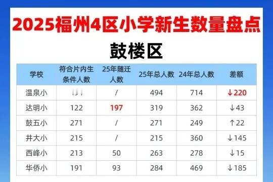 温泉小学少了220人，华侨小学少185人，井大小学少了145人，福州市区小学新生