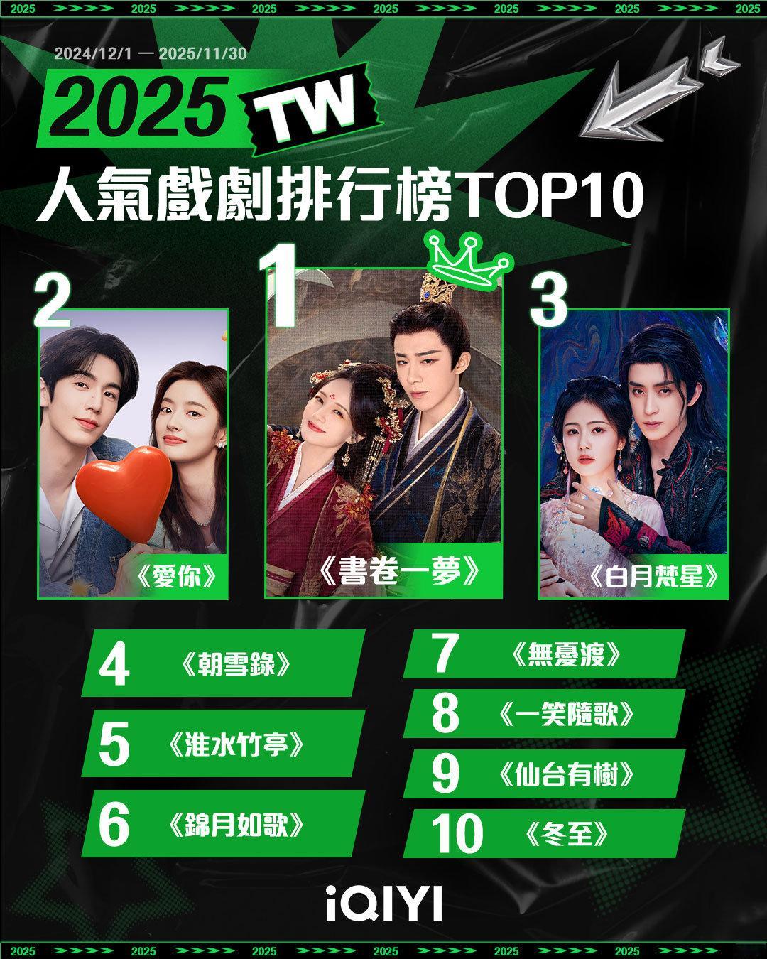 爱奇艺国际版中国台湾站2025年度人气戏剧排行榜十强1、李一桐刘宇宁《书卷一梦》
