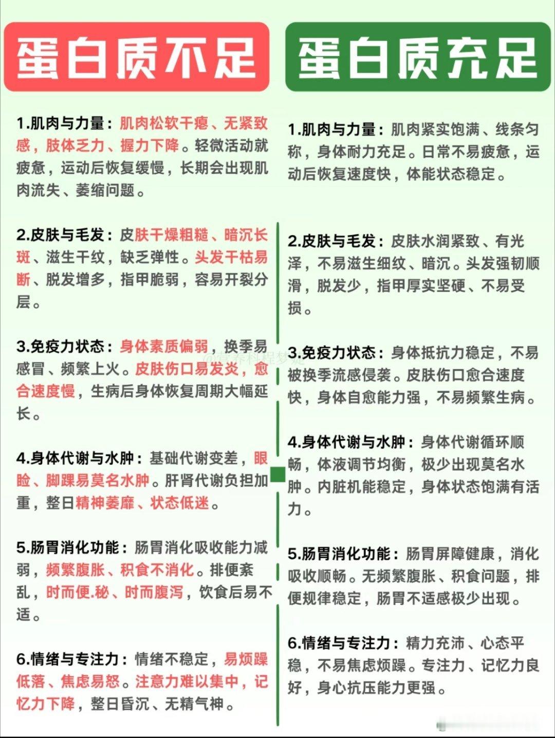 蛋白质没吃够的身体信号蛋白质够不够，看身体状态就知道！不足时肌肉松垮、脱发、易水