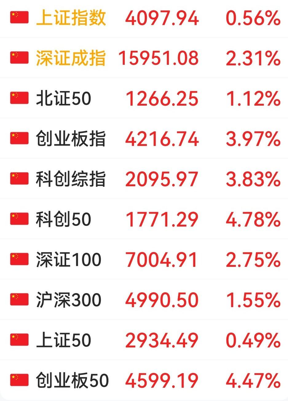 呵呵呵，大A上午满堂红，看着真舒服。盘面基本特征是，没有金融及非银金融板块搅局、