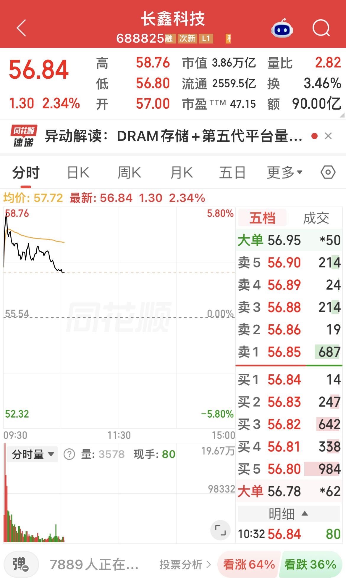 长鑫科技冲高回落！早上留下跳空高开缺口，追涨是不理智！…………………………
