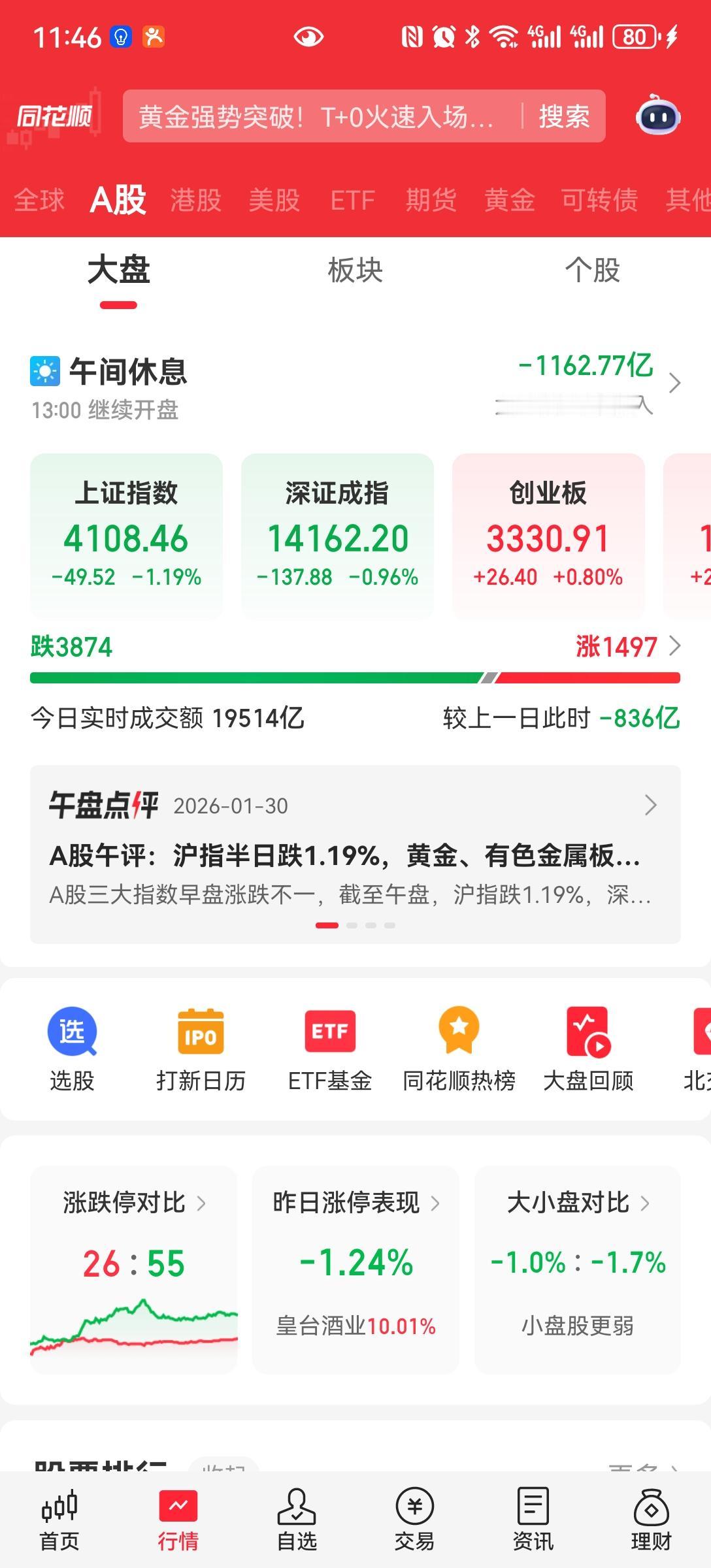 探底回升今天开盘探底，最近3815到4190。大盘涨了300多点，基本个股都有