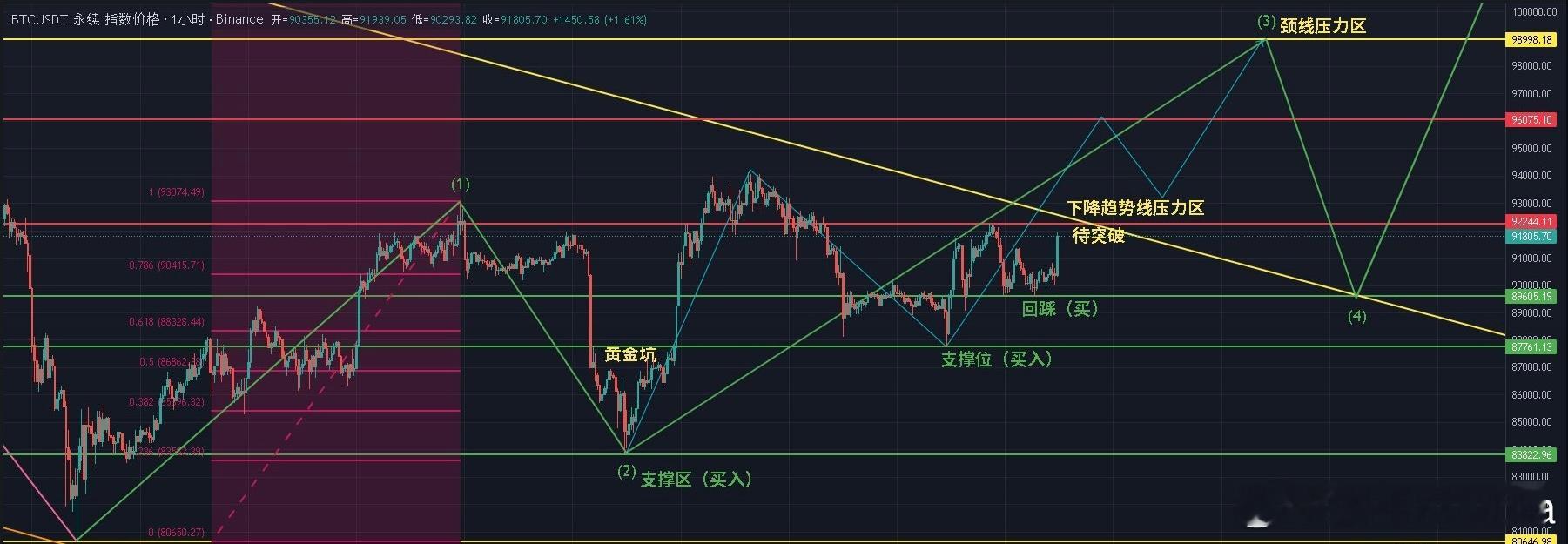 📊BTC主力节奏更新比特币逼箜航情来袭，当前行情有效站上92,000确