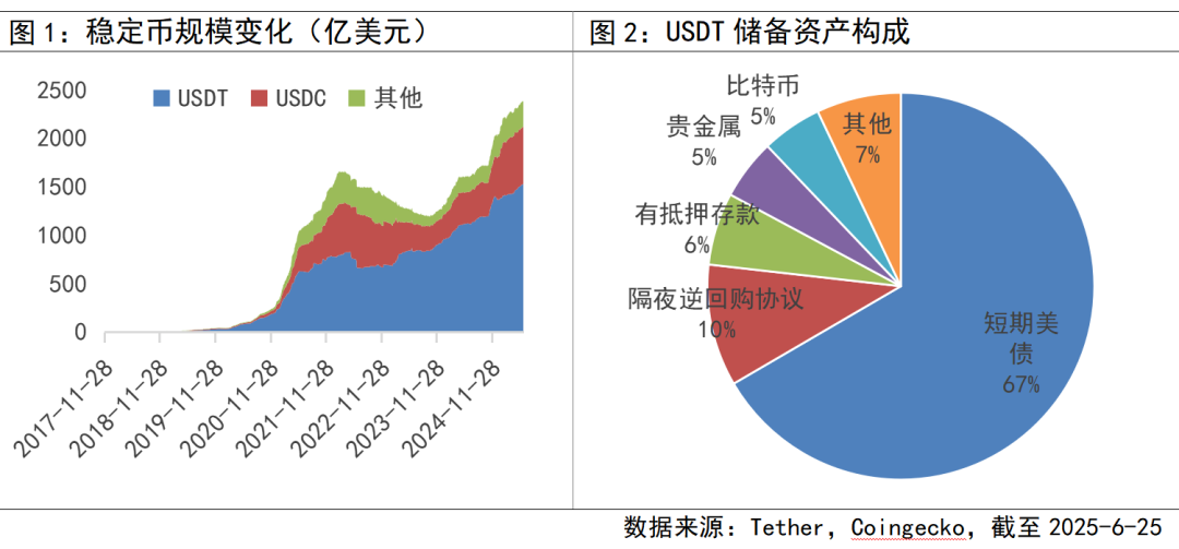 稳定币、美元、美债之间有何关系?
