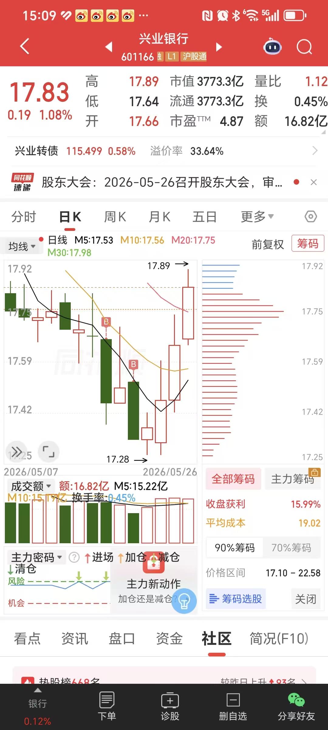 渣渣兴底部红四兵，成功站上20日线。稳了吗？不一定。股价从来没有稳了