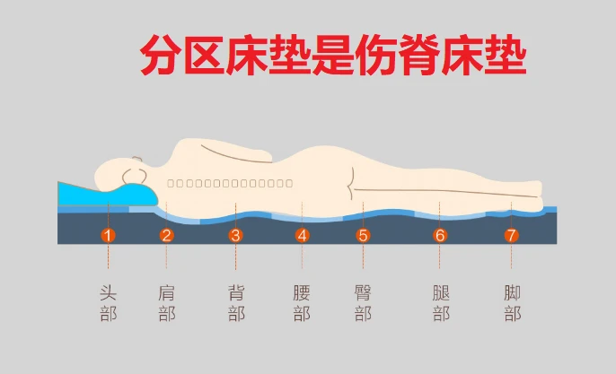 床垫智商税大揭秘