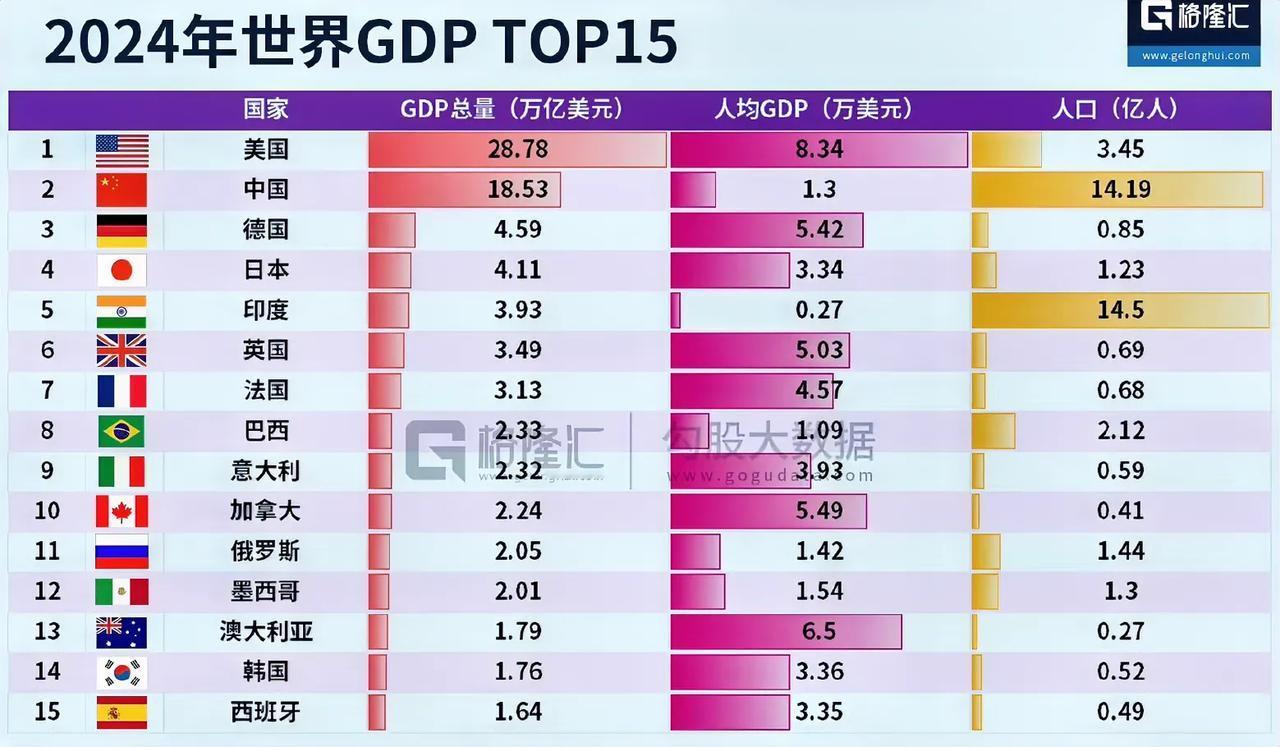 2024年世界各国GDP前15排行榜。前2是美国（28.78万亿美元）、中国