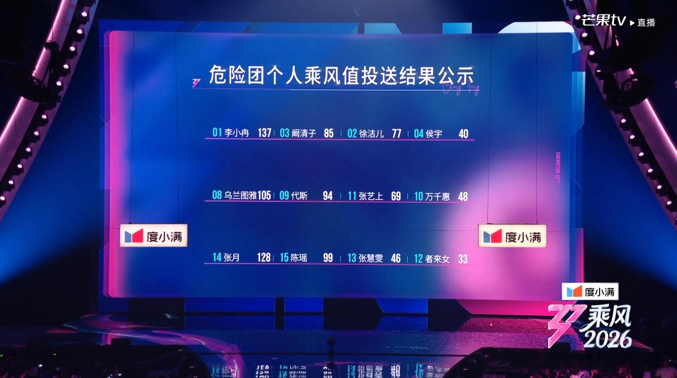 徐洁儿二公票数徐洁儿不仅是大vocal，更是团队的火苗型队友！耐心指导队友，自己