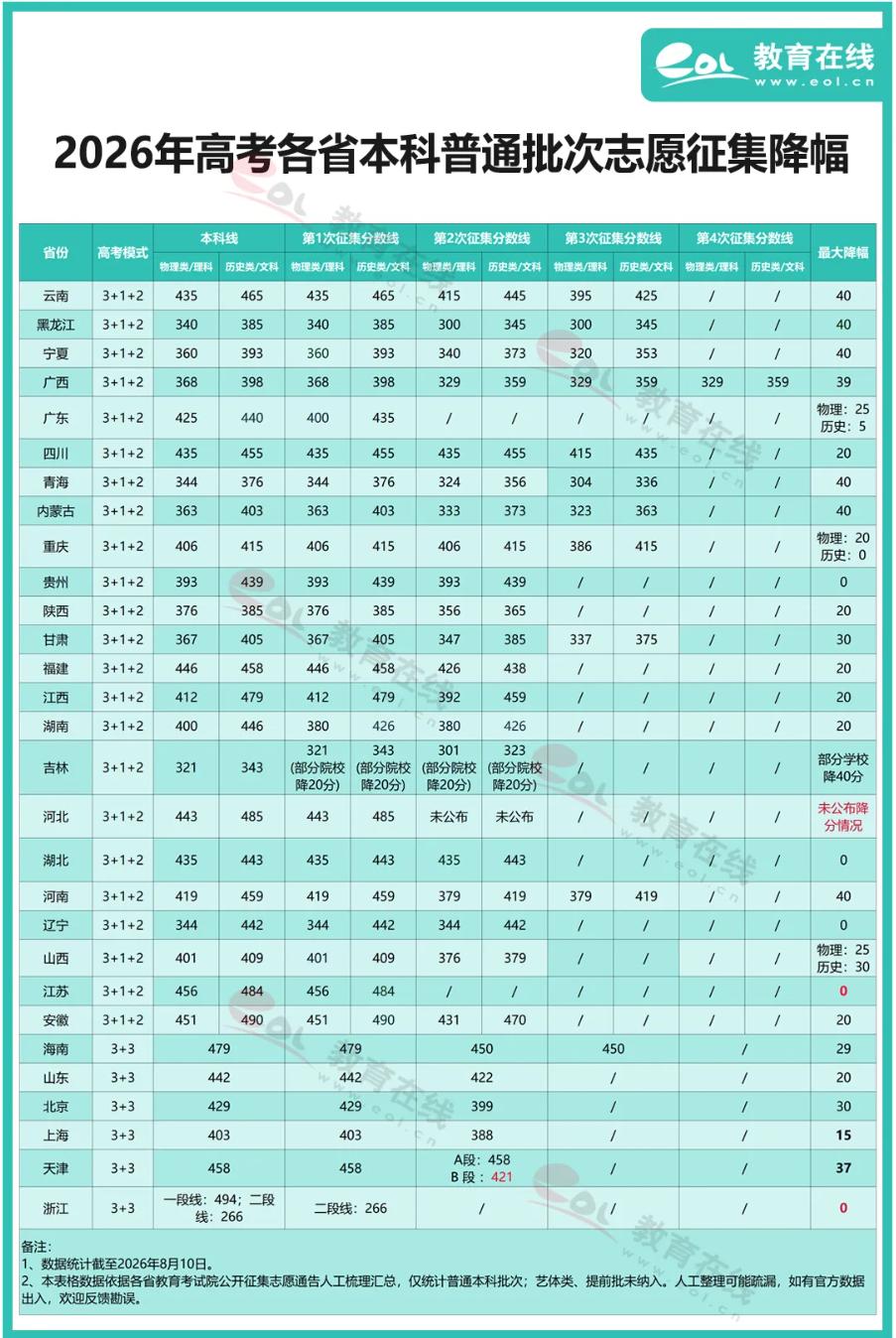 2026年本科批次，多地多次降分征集，不是本科没人读，而是高收费的院校专业投入与