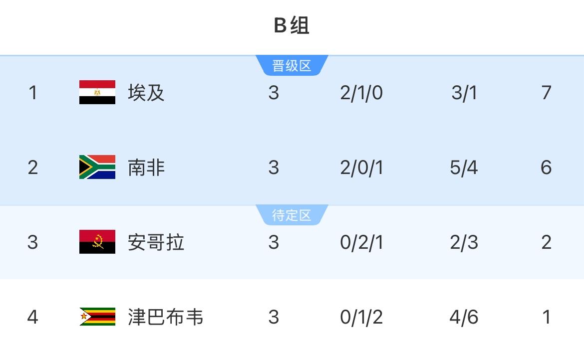 非洲杯B组积分榜：埃及积7分头名出线，南非第二晋级，安哥拉、津巴布韦出局12月