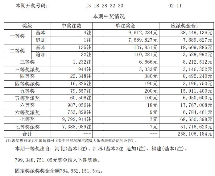 江苏分走2691万！大乐透26051期开奖，奖池回落8亿以下。超级大乐透第2