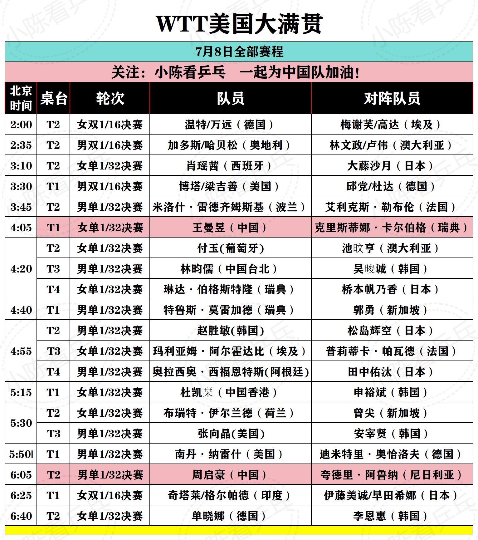 WTT美国大满贯7月8日全部赛程。WTT美国大满贯7月8日全部赛程，中...