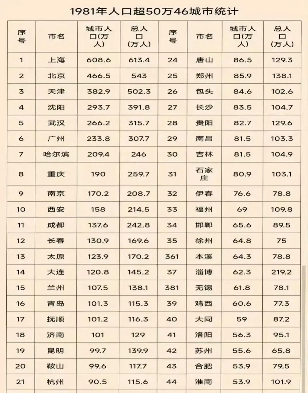 谁能想到，40多年前的1981年，全国百万以上人口的城市居然只有区区18个！在