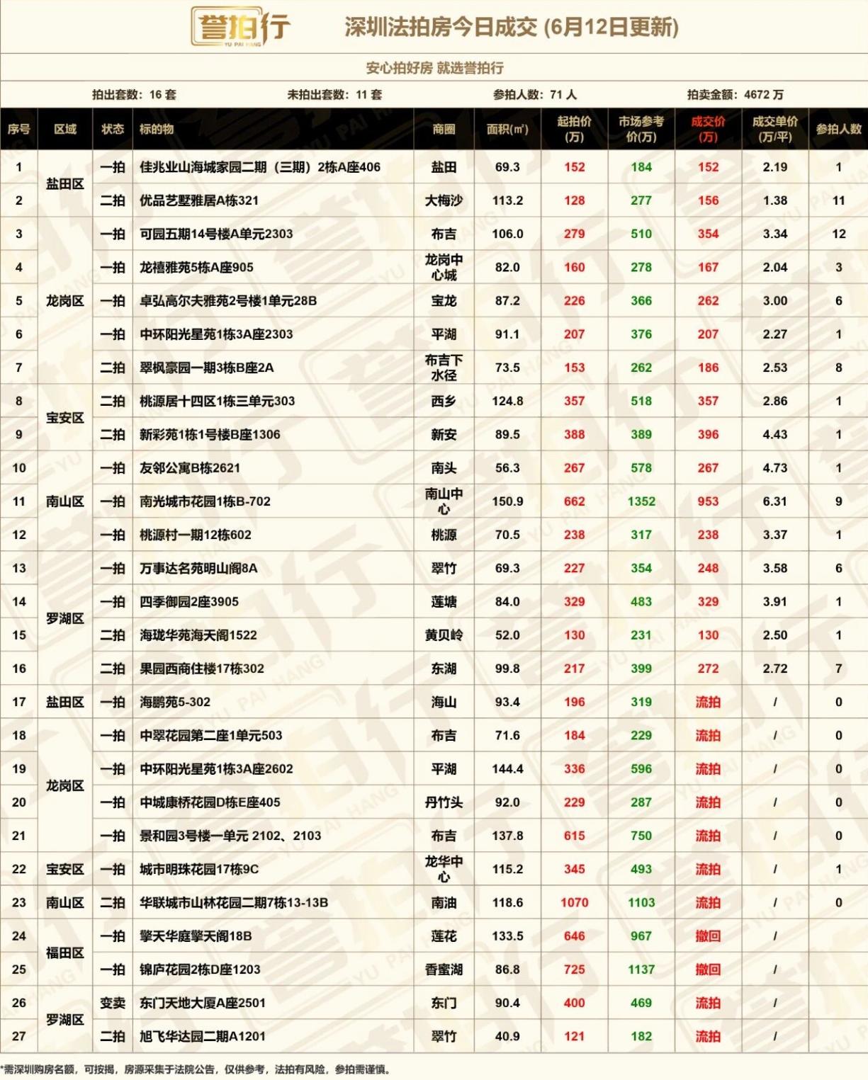 深圳法拍房：6.12成交，好房很火~1、优品艺墅，11人抢，1.4万成交，还不