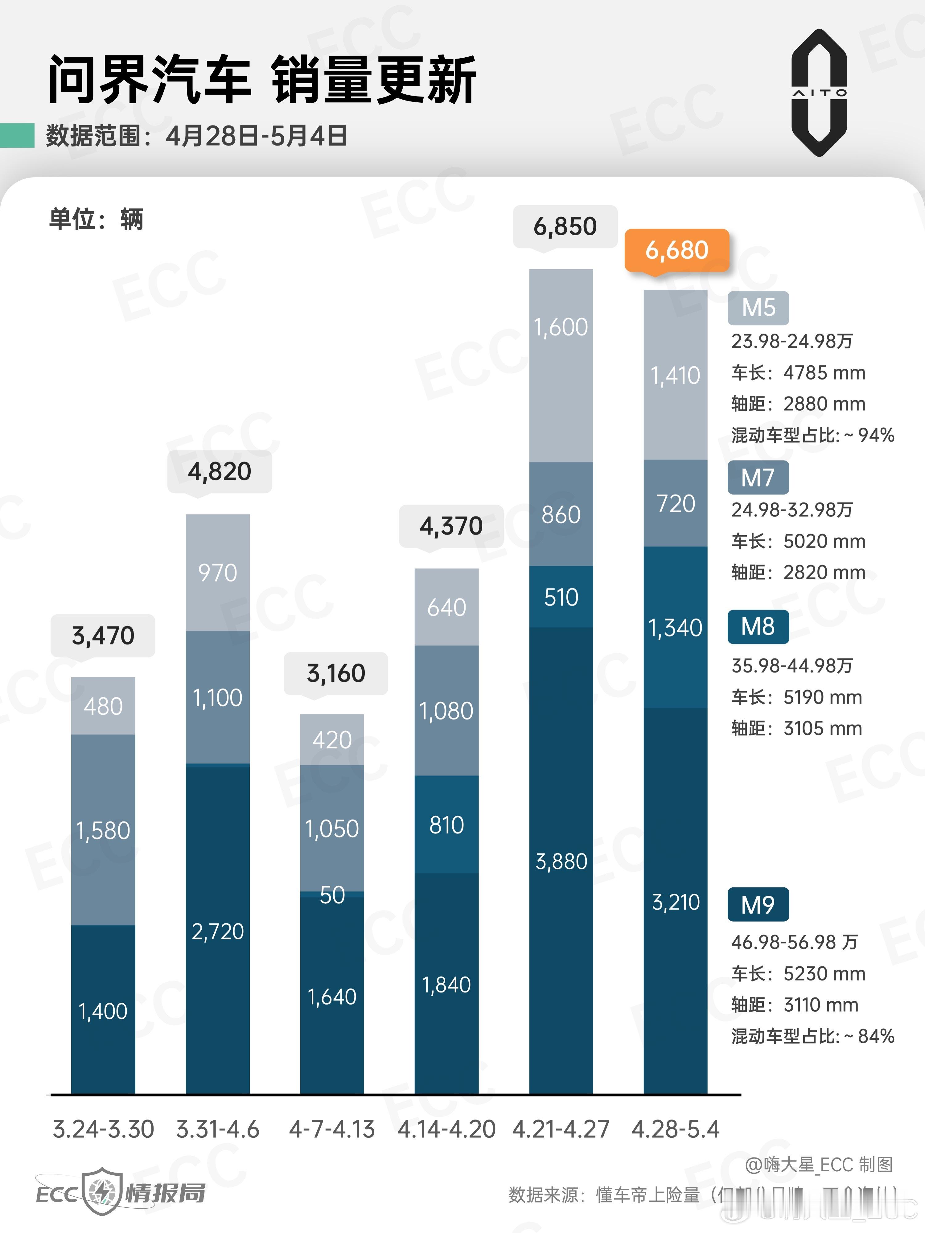 「问界」最新销量情况：-受五一假期影响，大部分品牌上险量下滑，但问界很稳。-