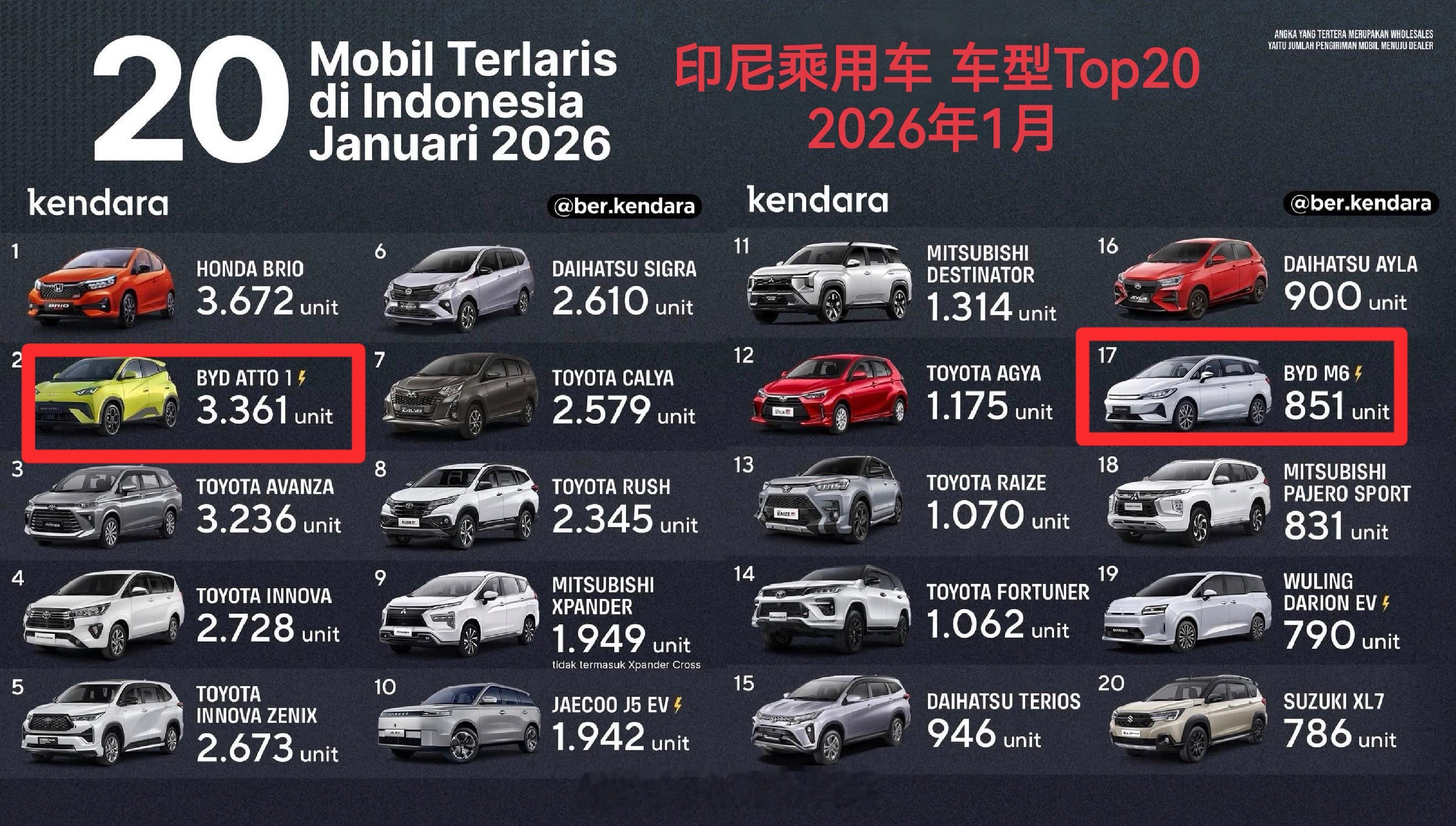 品牌第四！比亚迪印尼2026年1月销量战报：-比亚迪集团5271台：比亚迪48