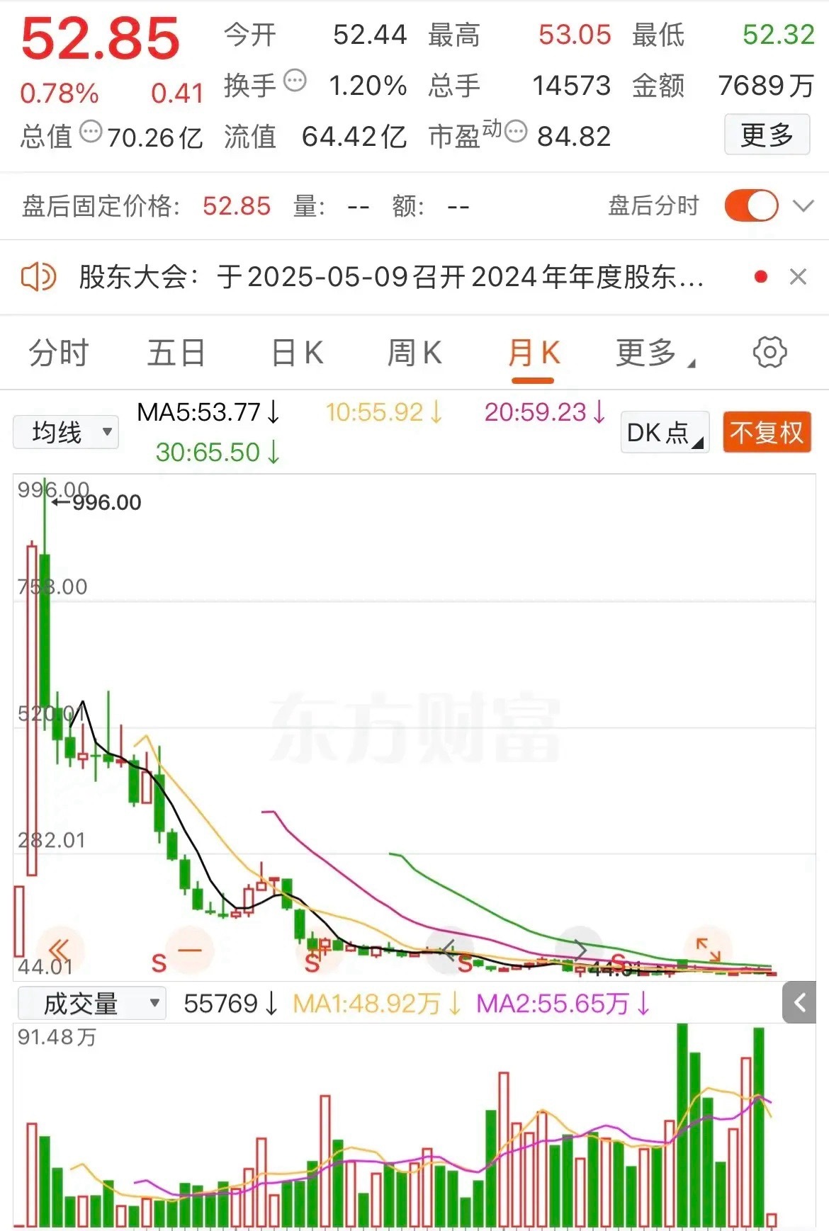有人会买每股990元以上的股票吗？肯定有，茅台2000元以上都有人买，某股票最高