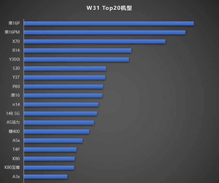 这是W31周单品销量Top201、前二就不用讲了。安卓阵营荣耀X70、OPPO