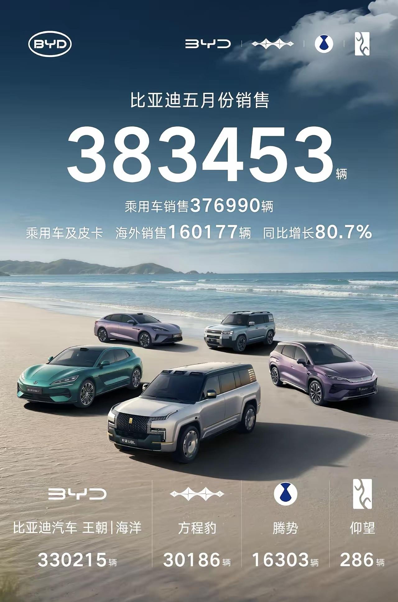 国产车5月销量排名乱套了：一、总销量排名：1-比亚迪第一，38.35万辆；