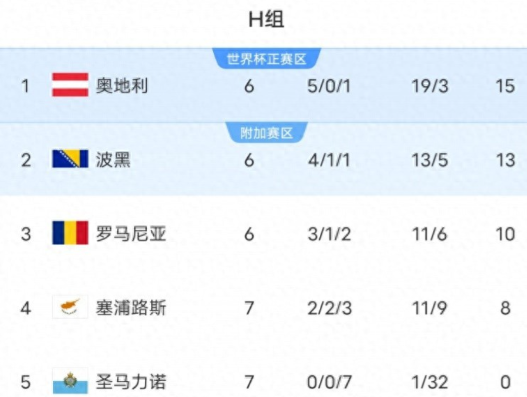 意大利天空体育撰文提到，在2026年世界杯欧洲区预选赛中，出现了一个匪夷所思的局