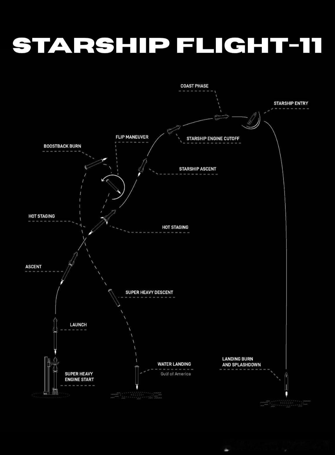 SpaceX公布了星舰11飞的剖面​​​