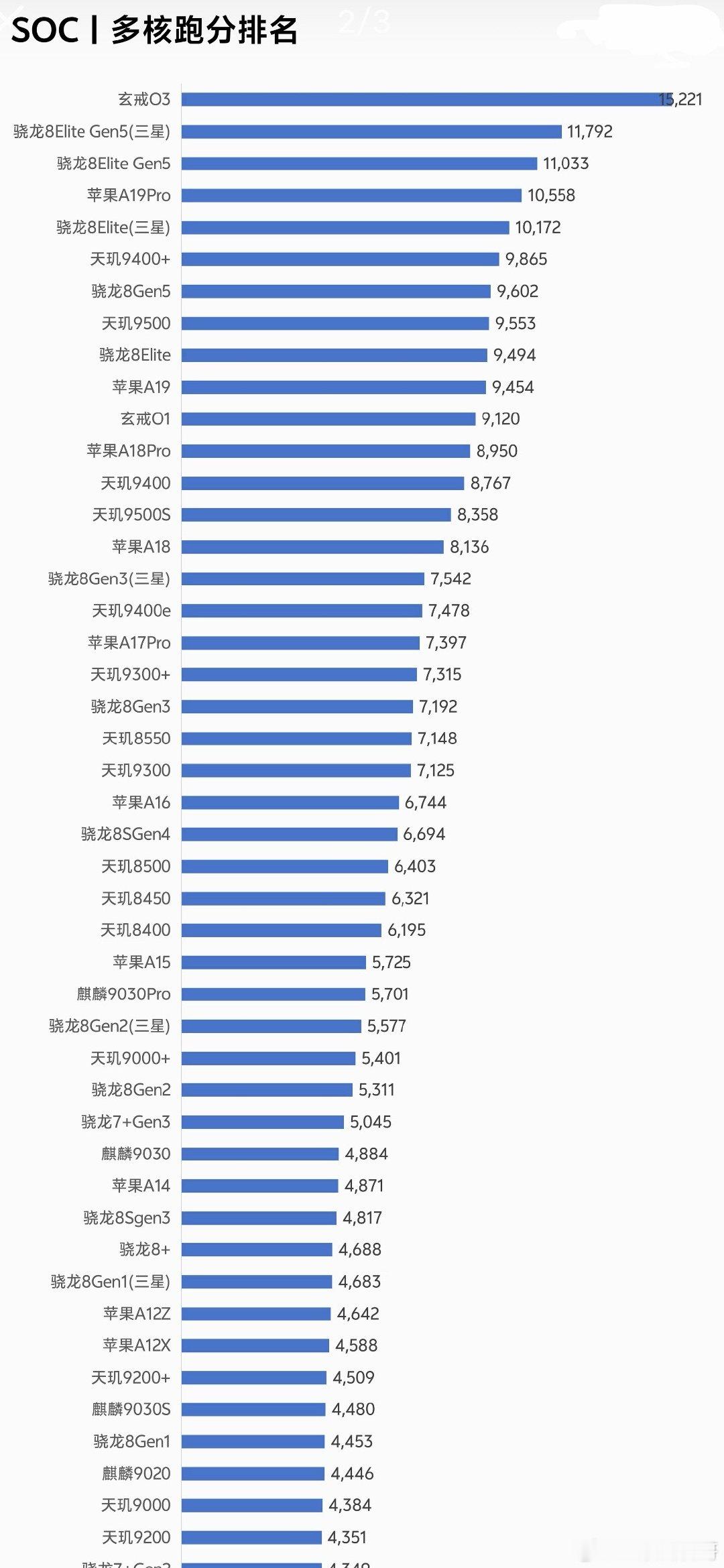 玄戒O3断层第一，都把高通骁龙8Gen5和苹果A19Pro吊打了！​